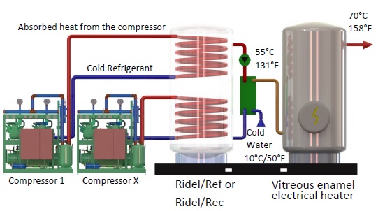 complete-hot-water-production-unit-ridelpack-ridel-energy The recovery equipment Ridel/Pack